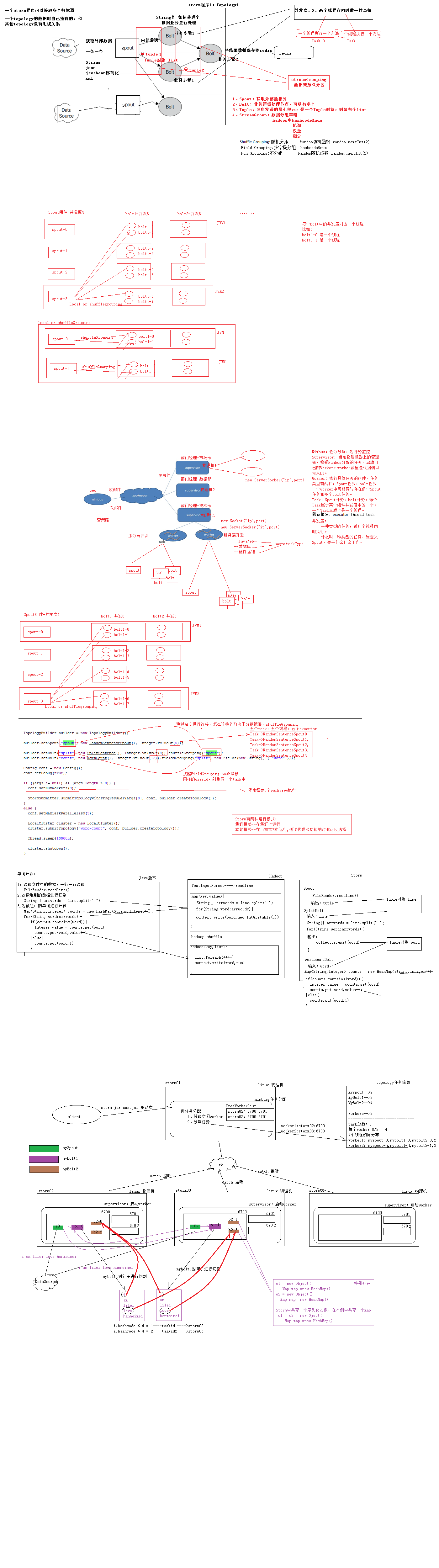 图-1、Storm架构及编程模型分析图解.png